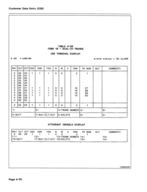 Page 316Customer Data Entry (CDE) 
TABLE 4-23 
FORM 15 - 
DIAL-IN TRUNKS 
CDE TERMINAL DISPLAY 
4 : 26 1 -JUN-86 alarm status = NO ALARM 
BAY SLT CCT COS COR 
TEN N M X CDN 
TK NUM BLF ’ COMMENiS 
2 02 03 1 I I 0 0 2 1 
2 02 04 
2 02 05 
2 02 06 
2 06 03 
3 06 04 
3 07 01 I 1 1 oi 0 16 27 ” 
3 07 02 1 1 I 0 0 16 28 
3 08 01 1 I 1 0 0 16 29 
3 08 02 I 1 1 0 0 16 30 
4 06 03 
4 06 04 
2 02 03 I I 1 010 2 1 
l- 2- 3-TRUNK NUMBER 4- 5- 
6-QUIT 7-BAY/jLT/CCT 8-DELETE 9- 
O- 
ATTENDANT CONSOLE DISPLAY 
BAY SLT CCT COS...