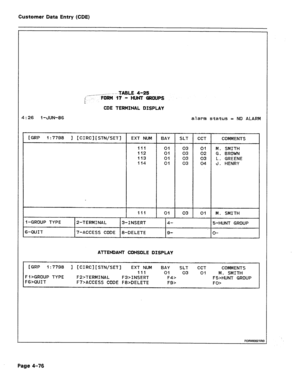 Page 322Customer Data Entry (CDE) 
----TABLE 4-25 
/ 
j: y--$ij& 17 
- HLJNT GROUPS 
1 
CDE TERMINAL DISPLAY 
4:26 
1 -JUN-86 alarm status = NO ALARM 
[GRP I:7798 I CCIRCl[STN/SET] EXT NUM BAY 
SLT CCT COMMENTS 
Ill 01 03 01 M. SMITH 
112 01 03 02 G. BROWN 
113 01 03 03 L. GREENE 
114 01 03 04 J. HENRY 
l-GROUP TYPE 
6-QUIT 111 01 03 01 M. SMITH 
2-TERMINAL 3-INSERT 4- 
5-HUNT GROUP 
7-ACCESS CODE 8-DELETE S- O- 
ATTENDANT CONSOLE DISPLAY 
[GRP 1: 7798 I CCIRCI[~TN/SET~ EXT NUM BAY 
SLT CCT COMMENTS 
Ill 01 03...