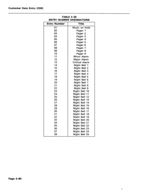 Page 326Customer Data Entry (CDE) 
TABLE 4-26 
ENTRY NUMBER DESIGNATIONS 
Entry Number Title 
01 
Music on Hold 
02 Pager 1 
03 Pager 2 
04 Pager 3 
05 Pager 4 
06 Pager 5 
07 Pager 6 
08 Pager 7 
09 Pager 8 
IO Pager 9 
11 Minor Alarm 
12 Major Alarm 
13 Critical Alarm 
14 Night Bell 1 
15 Night Bell 2 
16 Night Bell 3 
17 Night Bell 4 
18 Night Bell 5 
19 Night Bell 6 
20 Night Bell 7 
21 Night Bell 8 
22 Night Bell 9 
23 Night Bell 10 
24 Night Bell 11 
25 Night Bell 12 
26 Night Bell 13 
27 Night Bell 14 
28...