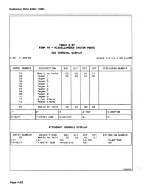 Page 328Customer Data Entry (CDE) 
:26 I -JUN-86 alarm status = NO ALAR 
TABLE 4-27 
FORM 18 - 
( .- MISCELLANEOUS SYSTEM PORTS 
CDE TERMINAL DISPLAY 
ENTRY NUMBER 
01 Music on Hold 
02 Pager 1 
03 Pager 2 
04 Pager 3 
05 Pager 4 
06 Pager 5 
07 Pager 6 
08 Pager 7 
09 Pager 8 
IO Pager 9 
11 Minor Alarm 
12 Major Alarm 
01 
I- Music 
on Hold 
1 I 
12- 
DESCRIPTION 
P- 
BAY 
02 
02 
02 
- 
SLT 1 CCT 
03 01 
03 01 
04 1 03 SCT 
01 
02 EXTENSION NUMBER 
02 
I 
I 4-TOP 
1 5-BOTTOM 
i+QUIT 7-ENTRY NUM a-DELETE 9- O-...