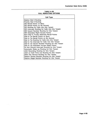 Page 331Customer Data Entry (CDE) 
TABLE 4-28 
CALL REROUTING OPTIONS 
Call Type 
Station Dial 0 Routing 
Priority Dial 0 Routing 
DID Recall Points on Busy 
DID Recall Points on No Answer 
DID Routing for Calls into this Tenant 
DID Intercept Routing for Calls into this Tenant 
DID Vacant Number Routing for this Tenant 
DID Attendant Night Access Points 
Non-Dial-In Trunks Alternate Recall Points 
Dial-In Tie Recall Points on Busy 
Dial-In Tie Recall Points on No Answer 
Dial-In Tie Routing for Calls into this...