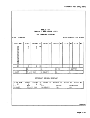 Page 347Customer Data Entry (CDE) 
TABLE 4-34 
FORM 24 - ARS: ROUTE LISTS 
CDE TERMINAL DISPLAY 
4:26 1 -JUN-86 alarm status = NO ALARM 
LIST NUM FIRST 
SECOND 
01 
02 
03 
04 
05 
06 
07 
08 
OS 
IO 
11 
12 
01 
l- 
- 
dT 
- 
IN 
- 
THIRD 
- 
FOURTH 
- 
JT 
- 
- FIFTH 
- 
J-r 
- 
- 
- 
SIXTH 
I 4-TOP I 5-BOTTOM 
6-QUIT 7-LIST NUM 8-DELETE S- O- 
ATTENDANT CONSOLE DISPLAY 
LIST NUM FIRST SECOND WT THIRD WT FOURTH WT FIFTH WT SIXTH WT 
01 3 2 ON 
FIB F2> F3> F4>TOP FS>BOTTOM 
FG>QUIT F7>LIST NUM F8>DELETE 
FS>...