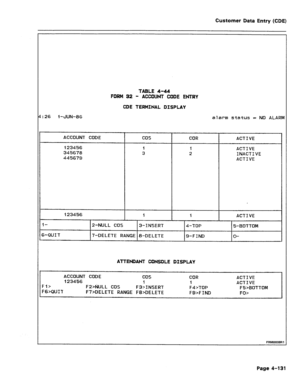 Page 377Customer Data Entry (CDE) 
:26 1 -3UN-86 
TABLE 4-44 
FORM 32 - ACCOUNT CODE ENTRY 
CDE TERMINAL DISPLAY 
alarm status = NO ALARM 
ACCOUNT CODE 
123456 
345678 
445679 
123456 
1 I 
I 
I I 
l- 
I 2-NULL COS I3-INSERT 1 J-TOP 
I I 
6-QUIT 
7-DELETE RANGE 8-DELETE g-FIND 
O- 
cos COR 
1 1 
3 
2 ACTIVE 
ACT1 VE 
INACTIVE 
ACTIVE 
ACTIVE 
I 5-BOTTOM 
ATTENDANT CONSOLE DISPLAY 
ACCOUNT CODE 
cos COR 
123456 1 
1 
Fl> 
F2hkJLL COS FB>INSERT 
F4>TOP 
FGXYJIT F7>DELETE RANGE FS>DELETE 
FS>FIND ACTIVE 
ACTIVE...