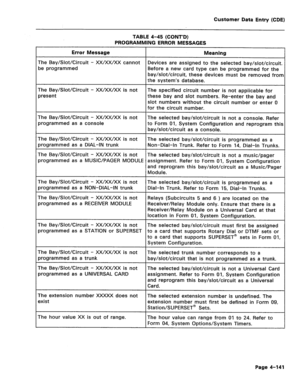 Page 387Customer Data Entry (CDE) 
TABLE 4-45 (CONT’D) 
PROGRAMMING ERROR MESSAGES 
Error Message 
Meaning 
The Bay/Slot/Circuit - XX/XX/XX cannot Devices are assigned to the selected bay/slot/circuit. 
be programmed Before a new card type can be programmed for the 
bay/slot/circuit, these devices must be removed frorr 
the system’s database. 
The Bay/Slot/Circuit - XX/XX/XX is not The specified circuit number is not applicable for 
present these bay and slot numbers. Re-enter the bay and 
slot numbers without...