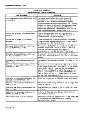 Page 388Customer Data Entry (CDE) 
TABLE 4-45 (CONT’D) 
PROGRAMMING ERROR MESSAGES 
Error Message Meaning 
The power rating of the UNIVERSAL CARD The power rating of the Universal Card is IO. 
s exceeded. Therefore, the number of modules that can be 
installed on the Universal Card depends on the 
individual power rating of the modules. The Console 
Module has a power rating of 5, the Receiver/Relay 
Module has a power rating of 2, the Music on 
Hold/Pager Module has a power rating of 1 and the 
E&M Trunk Module...