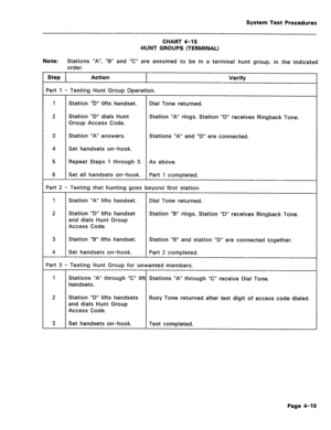 Page 454System Test Procedures 
CHART 4-15 
HUNT GROUPS (TERMINAL) 
Note: 
Stations “A”, “B” and “C” are assumed to be in a terminal hunt group, in the indicated 
order. 
Step Action Verify 
Part 1 - Testing Hunt Group Operation. 
1 Station %” lifts handset. Dial Tone returned. 
2 Station “D” dials Hunt Station “A” rings. Station “D” receives Ringback Tone. 
Group Access Code. 
3 Station “A” answers. Stations “A” and “D” are connected. 
4 Set handsets on-hook. 
5 Repeat Steps 1 through 3. As above. 
6 Set all...