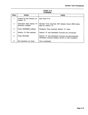 Page 466System Test Procedures 
CHART 5-9 
OVERRIDE 
Step Action Verify 
1 Enable Do Not Disturb on See Chart 5-8. 
station “A”. 
2 Attendant dials station “A” Reorder Tone returned. DST display shows DND status 
directory number. flag for station eK. 
3 Press OVERRIDE softkey. Ringback Tone returned. Station “A” rings. 
4 
Station “A” lifts handset. Station “A” and Attendant Console are connected. 
5 Press RELEASE. Station “A” and Attendant Console are disconnected. 
Attendant Console display returns to idle...