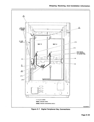 Page 69Shipping, Receiving, And Installation Information 
CARD FIL 
TO CABINE 
FRAME 
7 
AC LINE 
CORD- 
E6- 
E4 
DG- 
E31 
EDG 
J17A/ 
J17B’ 
A---- 
--- 
_---. 
-- 
-- 
--- 
/ J17A 
,J17A 
PCM CABLES 
y WITH GROUNDS 
TO FASTON TABS 
-E5 
-E5 
Q 
a 
(I AC CORDS 
m GROUND WIRES 
_ BRAIDED GROUNDING SHIELD 
KA023BROEl 
Figure 5-7 Digital Peripheral Bay Connections 
Page 5-23  