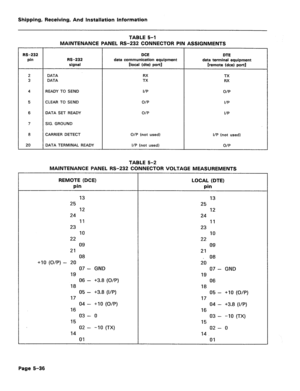 Page 82Shipping, Receiving, And installation Information 
TABLE 5-l 
MAINTENANCE PANEL RS-232 CONNECTOR PIN ASSIGNMENTS 
W-232 
pin RS-232 
signal DCE 
data communication equipment 
[local (dte) port] DTE 
data terminal equipment 
[remote (dce) port] 
2 DATA RX TX 
3 DATA TX RX 
4 READY TO SEND i/P 
5 CLEAR TO SEND O/P 
6 DATA SET READY O/P O/P 
I/P 
I/P 
7 SIG. GROUND 
8 CARRIER DETECT O/P (not used) 
I/P (not used) 
20 DATA TERMINAL READY I/P (not used) 
O/P 
TABLE 5-2 
MAINTENANCE PANEL RS-232 CONNECTOR...