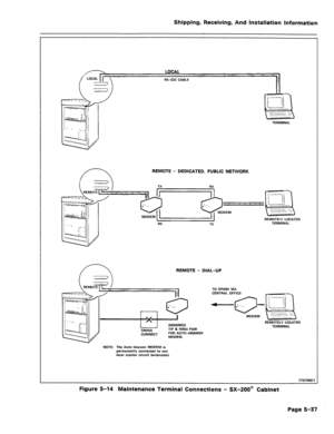 Page 83Shipping, Receiving, And Installation Information 
REMOTE - DEDICATED, PUBLIC NETWORK 
RX 
TX TERMINAL 
C---A 
REMOTE - DIAL-UP 
PAIR 
,,....CCT FOR AUTO-ANSWER 
MODEM. TO DPABX VIA 
CENTRAL OFFICE 
T=L  
REMOTELY LOCATED 
TERMINAL 
NOTE: The Auto-Answer MODEM is 
permanently connected to one 
local station circuit (extension). 
7707ROEl 
Figure 5-14 Maintenance Terminal Connections - SX-200@ Cabinet 
Page 5-37  