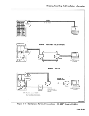 Page 85Shipping, Receiving, And Installation Information 
REMOTE 
- DEDICATED, PUBLIC NETWORK 
DEN! 
REMOTELY LOCATED 
TERMINAL 
REMOTE - DIAL-UP 
TO DPABX VIA 
CENTRAL OFFICE 
3 - ;I,, 
0 
- 
MODEM 
REMOTELY LOCATEC 
TERMINAL 
AUTO-ANSWER 
CONNECT 
MODEM. 
NOTE: The Auto-Answer MODEM is 
permanently connected to one 
local station circuit (extension). 
KAOlB7ROEO 
Figure 5-15 Maintenance Terminal Connections - SX-200@ Universal Cabinet 
Page 5-39  