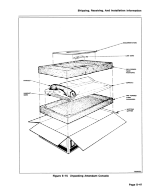 Page 87Shipping, Receiving, And Installation Information 
/DOCUMENTATION 
PRE-FORMED 
HANDSET 
HANDSEl 
CORD PACKAGING 
, CONSOLE 
PACKAGING  PRE-FORMED 
7959ROEO 
Figure 5-16 Unpacking Attendant Console 
Page 5-41  