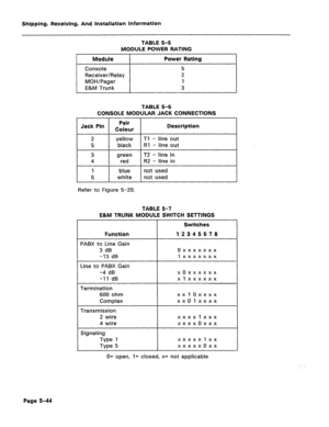 Page 90Shipping, Receiving, And Installation Information 
TABLE 5-5 
MODULE POWER RATING 
Module Power Rating 
Console 5 
Receiver/Relay 2 
MOH/Pager 1 
E&M Trunk 3 
TABLE 5-5 
CONSOLE MODULAR JACK CONNECTIONS 
Jack Pin Pair 
Colour Description 
3 green T2 - line in 
4 red R2 - line in 
1 blue not used 
6 white not used 
Refer to Figure 5-20. 
TABLE 5-7 
E&M TRUNK MODULE SWITCH SETTINGS 
Switches 
Function 12345578 
PABX to Line Gain 
3 dB oxxxxxxx 
-13 dB 1 xxxxxxx 
Line to PABX Gain 
-4 dB xoxxxxxx 
-11 dB...