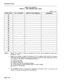 Page 184TABLE 3-23 (CONT’D) 
FORM 22 - ARS: MODIFIED DIGIT TABLE 
SHEET 2 OF 2 
Notes: 1. Specify the number of digits (a maximum of 25) that will be deleted for each Entry 
Number (1 - 50). 
2. Specify the number of digits (a maximum of 27 for Generic 1001 and 20 for Generic 
1000) that will be inserted for each Entry Number. Special number sequences that can 
be included in the DIGITS TO BE INSERTED field are: 
*x1 = Pause 5 Seconds 
*2 = Wait for Dial Tone 
“3 = Switch to DTMF for Subsequent Digits 
“4 = Do...