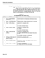 Page 406System Test Procedures 
Setting Printer Port Baud Rate 
2.08 The baud rate of the Printer Port may be changed from its 
default vaiue of 1200 baud. Any one of six baud rates may be 
chosen: 300, 600, 1200, 2400, 4800 or 9600 baud. Note that this opera- 
tion changes the baud rate of the Printer Port only; the baud rate of 
the printer itself must be changed separately. Chart 2-6 shows the 
steps for testing changing of the Printer Port baud rate. 
CHART 2-6 
SETTING PRINTER PORT BAUD RATE 
Step Action...