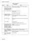 Page 428System Test Procedures 
CHART 2-18 (CONT’D) 
LOGS LEVEL 
Step Action Verify 
22 Press 0 (ENTER softkey). 
Selected logs are printed on printer. Softkey prompts 
return to Logs Level format. 
NOTE: Printing of logs can 
be halted at any time by 
pressing 9 (STOP softkey) 
and 0 (ENTER softkey). 
23 Press 4 (DELETE softkey). Command line responds with: 
DELETE LOGS 
and softkey prompts change. 
24 Select DELETE LOGS 
Command line responds with: 
qualifier by pressing either 
1 (NEWEST softkey) 
DELETE LOGS...