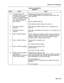 Page 431System Test Procedures 
CHART 2-19 (CONT’D) 
REPORTS 
Step Action Verify 
13 If a device type was Command line responds (for example) with: 
selected in Step 12, select SHOW ALARMS LINES BAY-NUM enter Bay number then 
a location by pressing press RETURN: 
either 1 (BAY-NUM softkey) 
or 4 (ALL softkey). If ALL or: 
was selected in Step 12, 
go to Step 14. SHOW ALARMS LINES ALL 
and softkey prompts change. Go to Step 15. 
14 
15 
16 Enter Bay number, if 
required. 
Enter Bay number, if 
required. 
Press 0...