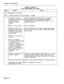 Page 443System lest Procedures 
CHART 4-3 (CONT’D) 
CALL FORWARDING (ALL TYPES) 
Step Action Verify 
CALL FORWARDING - EXTERNAL 
Part 1 - Testing activation of Call Forwarding - External 
1 At Attendant Console, Refer to Section MITLS 108-093-31%NA, Attendant 
program a number external Console Description, for information regarding 
to the PABX as an programming of Abbreviated Dialing numbers at the 
Abbreviated Dialing Attendant Console. 
number. 
2 Station “A” lifts handset. Dial Tone returned. 
3 Station “A”...