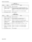 Page 457System Test Procedures 
CHART 4-18 
STATION-TO-STATION CALL 
Step Action Verify 
1 Station “A” lifts handset. Dial Tone returned. 
2 Station “A” dials station “B” Dial Tone removed on first digit dialed. Ringback Tone 
directory number. returned when dialing completed, if station “B” is on-hook. 
(If station “B” is off-hook, Busy Tone returned to station 
“A”.) 
3 Station “B” lifts handset. Station “A” and station “B” are connected together. 
4 Set handsets on-hook. Test completed. 
CHART 4-19 
STATION...