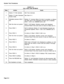 Page 461System Test Procedures 
CHART 5-3 
CALL HOLD AND RETRIEVE 
Step Action Verify 
1 Station “A” lifts handset. Dial Tone returned. 
2 Station “A” dials Attendant See Chart 5-l. 
Access Code. 
3 Attendant presses HOLD 1 Station “A” receives Music On Hold, if provided, or silence. 
key. The SRC area of the Attendant Console LCD is blanked. 
HOLD 1 LED is on. ANSWER LED is off. 
4 Wait the time-out period. HOLD 1 LED flashes. Warbler sounds with Attendant 
Console Recall Tone (one burst of tone for HOLD slot...