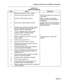 Page 51CHART 5-3 
INSPECT EQUIPMENT 
Step 
1. 
2. 
3. 
4. 
5. 
6. 
7. 
8. 
9. 
10. 
11. 
12. 
13. 
14. 
15. 
16. 
17. 
18. Action Comments 
Remove keys taped to top of cabinet. 
Unlock and open cabinet front door. Ensure that cabinet doors open and 
close easily. 
Tighten all shelf retaining screws. Make sure that all components 
within the cabinet are secure and 
undamaged. 
Verify cards received against invoices. DO NOT UNPACK PCB CARTONS OR 
REMOVE cards from their antistatic 
bags at this time. 
Visually...