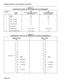 Page 82Shipping, Receiving, And installation Information 
TABLE 5-l 
MAINTENANCE PANEL RS-232 CONNECTOR PIN ASSIGNMENTS 
W-232 
pin RS-232 
signal DCE 
data communication equipment 
[local (dte) port] DTE 
data terminal equipment 
[remote (dce) port] 
2 DATA RX TX 
3 DATA TX RX 
4 READY TO SEND i/P 
5 CLEAR TO SEND O/P 
6 DATA SET READY O/P O/P 
I/P 
I/P 
7 SIG. GROUND 
8 CARRIER DETECT O/P (not used) 
I/P (not used) 
20 DATA TERMINAL READY I/P (not used) 
O/P 
TABLE 5-2 
MAINTENANCE PANEL RS-232 CONNECTOR...