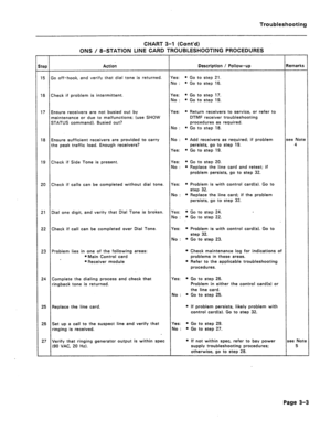 Page 108Troubleshooting 
CHART 3-l (Cont’d) 
ONS / 8-STATION LINE CARD TROUBLESHOOTING PROCEDURES 
tep Action Description / Follow-up Remarks 
15 
GO off-hook, and verify that dial tone is returned. Yes: l Go to step 21. 
No : l Go to step 16. 
16 Check if problem is intermittent. Yes: l Go to step 17. 
No: 
l Gotostep19. 
17 Ensure receivers are not busied out by Yes: l Return receivers to service, or refer to 
maintenance or due to malfunctions; (use SHOW DTMF receiver troubleshooting 
STATUS command). Busied...