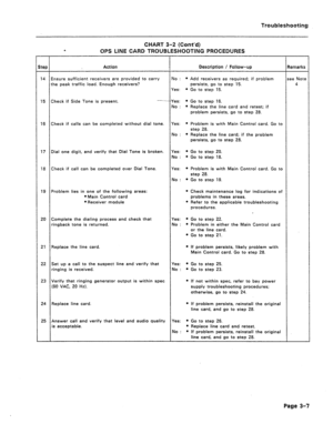 Page 112Troubleshooting 
a CHART 3-2 (Cont’d) 
OPS LINE CARD TROUBLESHOOTING PROCEDURES 
itep Action 
14 Ensure sufficient receivers are provided to carry 
the peak traffic load. Enough receivers? 
15 Check if Side Tone is present. Description I Follow-up Remarks 
No : 
l Add receivers as required; if problem see Note 
persists, go to step 15. 4 
Yes: l Go to step 15. 
Yes: 
l Go to step 16. 
No : l Replace the line card and retest; if 
problem persists, go to step 28. 
16 Check if calls can be completed without...