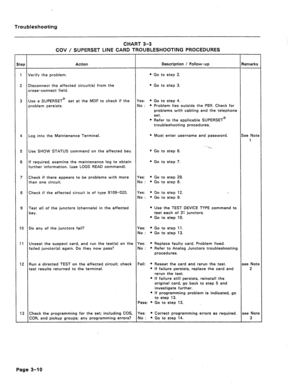 Page 115Troubleshooting 
CHART 3-3 
COV / SUPERSET LINE CARD TROUBLESHOOTING PROCEDURES 
tep 
Action Description / Follow-up 
1 Verify the problem. * Go to step 2. 
2 Disconnect the affected circuit(s) from the * Go to step 3. 
cross-connect field. 
3 Use a SUPERSET@ set at the MDF to check if the Yes: 0 Go to step 4. 
problem persists. No : l Problem lies outside the PBX. Check for 
problems with cabling and the telephone 
set. 
0 Refer to the applicable SUPERSET@ 
troubleshooting procedures. 
4 Log into the...