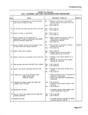 Page 116Troubleshooting 
CHART 3-3 (Cont’d) 
COV / SUPERSET LINE CARD TROUBLESHOOTING PROCEDURES 
tep 
Action Description / Follow-up Remarks 
14 Check that the associated line circuit LED lights No : l Replace the line card; if the problem 
when the set is taken off-hook. persists, reinstall the original card, and 
go to step 30. 
Yes: l Go to step 15. 
15 Go off-hook, and verify that dial tone is returned. Yes: 
l Gotostep21. 
No: l Gotostep16. 
16 Check if problem is intermittent. Yes: l Go to step 17. 
No:...