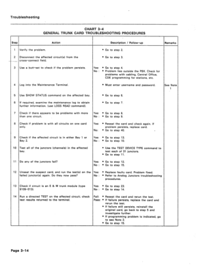 Page 119Troubleshooting 
CHART 3-4 
GENERAL TRUNK CARD TROUBLESHOOTING PROCEDURES 
step Action 
1 Verify the problem. 
2 Disconnect the affected circuit(s) from the 
_ cross-connect field. Description / Follow-up 
* Go to step 2. 
l Go to step 3. Remarks 
3 Use a butt-set to check if the problem persists. Yes: 
l Go to step 4. 
No : 
* Problem lies outside the PBX. Check for 
problems with cabling, Central Office, 
CDE programming for stations, etc. 
4 Log into the Maintenance Terminal. l Must enter username and...