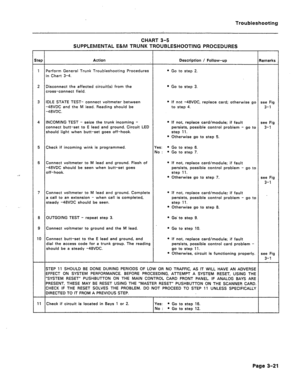 Page 126Troubleshooting 
CHART 3-5 
SUPPLEMENTAL E&M TRUNK TROUBLESHOOTING PROCEDURES 
itep Action Description / Follow-up Remarks 
1 Perform General Trunk Troubleshooting Procedures l Go to step 2. 
in Chart 3-4. 
2 Disconnect the affected circuit(s) from the l Go to step 3. 
cross-connect field. 
3 IDLE STATE TEST- connect voltmeter between l If not -48VDC. repiace card; otherwise go see Fig 
-48VDC and the M lead. Reading should be to step 4. 3-l 
-48VDC. 
4 INCOMING TEST - seize the trunk incoming - l If...