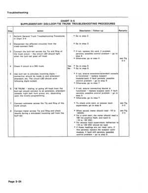 Page 129Troubleshooting 
CHART 3-6 
SUPPLEMENTARY DID/LOOP/TIE TRUNK TROUBLESHOOTING PROCEDURES 
tep 
Action Description / Follow-up Remarks 
1 Perform General Trunk Troubleshooting Procedures l Go to step 2. 
in Chart 3-4. 
2 Disconnect the affected circuit(s) from the l Go to step 3. 
cross-connect field. 
3 Connect the butt-set across the Tip and Ring of 0 If not, replace the card; if problem 
the trunk circuit - the circuit LED should light persists, possible control problem - go to 
when the butt-set goes...