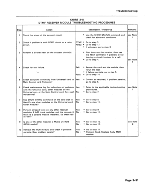 Page 136CHART 3-8 
DTMF RECEIVER MODULE TROUBLESHOOTING PROCEDURES 
‘tep Action Description I Follow-up Remarks 
1 Check the status of the suspect circuit. l Use the SHOW STATUS command, and see Note 
check for abnormal conditions. 1 
2 Check if problem is with DTMF circuit or a relay DTMF: l Go to step 3. 
circuit. Relay: l Go to step 17. 
l If unknown, go to step 3. 
3 Perform a directed test on the suspect circuit(s). l First busy out the receiver, then use 
the TEST command. If possible, avoid 
busying a...