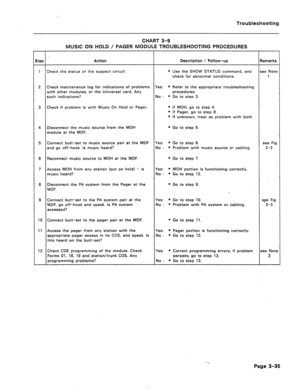 Page 140Troubleshooting 
;tep 
1 Check the status of the suspect circuit 
2 Check maintenance log for indications of problems 
with other modules, or the Universal card. Any 
such indications? 
3 Check if problem is with Music On Hold or Pager. 
4 Disconnect the music source from the MOH 
module at the MDF. 
5 Connect butt-set to music source pair at the MDF 
and go off-hook. Is music heard? 
6 Reconnect music source to MOH at the MDF. 
7 
8 
9 
10 
11 
12 Access MOH from any station (put on hold) - is (es: *...