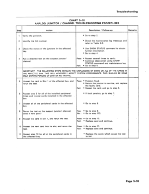 Page 144Troubleshooting 
CHART 3-10 
ANALOG JUNCTOR / CHANNEL TROUBLESHOOTING PROCEDURES 
tep 
Action Description / Follow-up Remarks 
1 
Verify the problem. l Go to step 2. 
2 Identify the link number. ‘* Check the maintenance log message, and 
refer to Table 3-2. 
3 
Check the status of the junctors in the affected l Use SHOW STATUS command to obtain 
bay. further information. 
* Go to step 4. 
4 
Run a directed test on the suspect junctor/ Pass: l Repeat several times to verify. 
channel. e Continue...