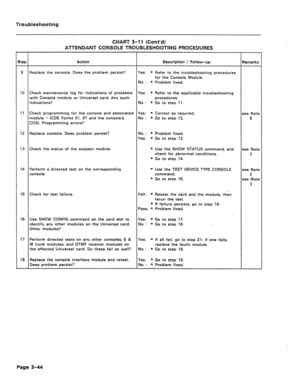 Page 149Troubleshooting 
CHART 3-11 (Cont’d) 
ATTENDANT CONSOLE TROUBLESHOOTING PROCEDURES 
step Action Description ,/ Follow-up Remarks 
9 Replace the console. Does the problem persist? Yes: l Refer to the troubleshooting procedures 
for the Console Module. 
No : l Pioblem fixed. 
IO Check maintenance log for indications of problems Yes: l Refer to the applicable troubleshooting 
with Console module or Universal card. Any such procedures. 
indications? No: *Gotostepll. 
11 Check programming for the console and...