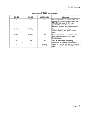 Page 162Troubleshooting 
TABLE 4-l 
BAY CONTROL CARD STATUS LEDs 
TX LED RX LED 
on on ALARM LED 
on Meaning 
Bay Control card is either waiting for, 
or has lost communication with the 
Main Control card. If this state 
persists for more than a few 
seconds, there is no communication. 
flashing flashing on Bay Control card is being 
downloaded by the Main Control 
card. 
flashing flashing 
Off Bay Control card is up and running 
and communicating to the Main 
Control card. 
Off Off Off 
.flashing This is the...