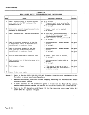 Page 173Troubleshooting 
CHART 4-5 
BAY POWER SUPPLY TROUBLESHOOTING PROCEDURES 
jtep Action Description / Follow-up Remarks 
1 Check if the power switch on the front panel bay Yes: l Go to step 8. 
power supply is in the “ON” position, and the No : l The power supply is not turned on. Put 
associated LED is on. the power switch into the “ON” position. 
l Go to step 2. 
2 Verify that the system is plugged securely into the * Replace / repair cord as required. 
commercial AC power source. l Go to step 3. 
3 Check...