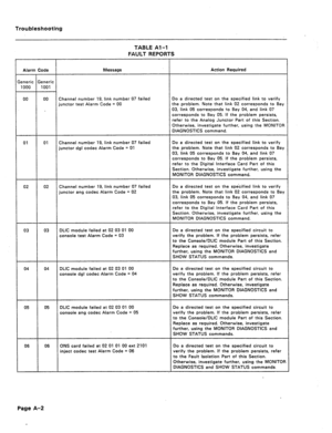 Page 187Troubleshooting 
TABLE Al-l 
FAULT REPORTS 
Channel number 19, link number 07 failed 
junctor test Alarm Code = 00 rected test on t pecified link to verify 
blem. Note that 02 corresponds to Bay 
05 corresponds ay 04, and link 07 
onds to Bay 05 e problem persists, 
Part of this Section. 
r, using the MONITOR 
Channel number 19, link number 07 failed 
junctor dgl codec Alarm Code = 01 o a directed test on the specified link to verify 
ther, using the 
Channel number 19, link number 07 failed 
junctor ang...