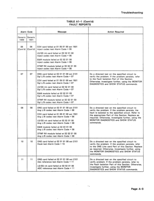 Page 188Troubleshooting 
TABLE Al-l (Cont’d) 
FAULT REPORTS 
Alarm Code 
neric Generic 
300 1001 Message Action Required 
36 06 COV card failed at 01 05 01 00 ext 1501 
Int’d) (Cont’d) inject codec test Alarm Code = 06 
LS/GS trk card failed at 02 02 01 00 
inject codec test Alarm Code = 06 
E&M module failed at 02 02 01 00 
inject codec test Alarm Code = 06 
DTMF RX module failed at 02 02 01 00 
inject codec test Alarm Code = 06 
07 07 ONS card failed at 02 01 01 00 ext 2101 Do a directed test on the specified...