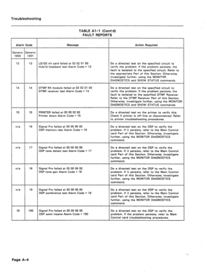 Page 189Troubleshooting 
TA8LE Al-l (Cont’d) 
FAULT REPORTS 
LS/GS trk card failed at 02 02 01 00 
Hybrid loopback test Alarm Code = 13 Do a directed test on the specified circuit to 
verify the problem. If the problem persists, the 
fault is isolated to the specified circuit. Refer to 
the appropriate Part of this Section. Otherwise, 
investigate further, using the MONITOR 
DTMF RX module failed at 02 02 01 00 
DTMF receiver test Alarm Code = 14 
PRINTER failed at 00 00 02 00 
Printer down Alarm Code = 15 Do a...