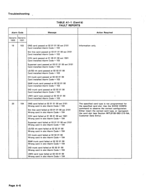 Page 191Troubleshooting - 
TABLE Al-l (Cont’d) 
FAULT REPORTS 
Alarm Code Action Required 
ONS card passed at 02 01 01 00 ext 2101 
Card installed Alarm Code = 103 Information only. 
Stn line card passed at 03 01 01 00 ext 3101 
Card installed Alarm Code = 103 
COV card passed at 01 05 01 00 ext 1501 
Card installed Alarm Code = 103 
Superset card passed at 03.01 01 00 ext 3101 
Card installed Alarm Code = 103 
LS/GS trk card passed at 02 02 01 00 
Card installed Alarm Code = 103 
CO trunk card passed at 02 02...