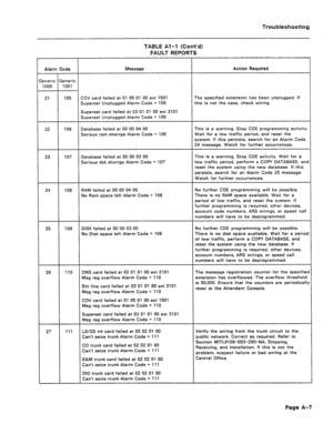 Page 192Troubleshooting 
TABLE Al-l (Cont’d) 
FAULT REPORTS 
Alarm Code Message Action Required 
eneric Generic 
1000 1001 
21 105 COV card failed at 01 05 01 00 ext 1501 The specified extension has been unplugged. If 
Superset Unplugged Alarm Code = 105 this is not the case, check wiring. 
Superset card failed at 03 01 01 00 ext 3101 
Superset Unplugged Alarm Code = 105 
22 106 Database failed at 00 00 04 00 This is a warning. Stop CDE programming activity. 
Serious ram shortge Alarm Code = 106 Wait for a low...