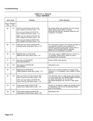 Page 193Troubleshooting 
TABLE Al-l (Cont’d) 
FAULT REPORTS 
Action Required  Alarm Code Message 
ieneric 
1001  &neric 
1000 
28 No release signal was received from the Central 
Office. Verify wiring. Refer to Section 
MITL9108-093-200-N& Shipping, Receiving, and 
Installation for details.  LS/GS trk card failed at 02 02 01 00 
Can’t release trunk Alarm Code = 112 
CO trunk card failed at 02 02 01 00 
Can’t release trunk Alarm Code = 112 
E&M trunk card failed at 02 02 01 00 
Can’t release trunk Alarm Code =...