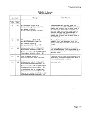 Page 194Troubleshooting 
TABLE A-l (Cont’d) 
FAULT REPORTS 
Alarm Code Message Action Required 
neric Generic 
000 1001 
37 121 PFT sense failed at 00 00 08 00 The digital bays have gone into Power Fail 
Bay has cut through Alarm Code = 121 Transfer mode. Use SHOW ALARMS command and 
BAY failed at 03 00 00 00 examine logs further to find the actual cause of 
Bay has cut through Alarm Code = 121 the cut through. The specified analog bay has 
gone into Power Fail Transfer mode. Check for 
messages indicating that...