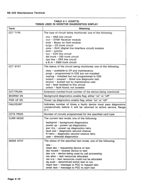 Page 237RS-232 Maintenance Terminal 
TABLE 4-l (CONT’D) 
TERMS USED IN MONITOR DIAGNOSTICS DISPLAY 
ons - ONS line circuit 
rcvr - DTMF Receiver module 
moh - Music on Hold module 
Is/gs - CO trunk circuit 
cons - DLIC (digital line interface circuit) module 
jnctr - junctor 
cov - COV line circuit 
did trunk - DID trunk circuit 
ops line - OPS line circuit 
The status of the circuit bein 
progr - programmed in CDE but not installed 
- installed but not programmed in CDE 
suspect - failed one diagnostic test...