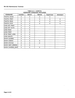 Page 280RS-232 Maintenance Terminal 
TABLE Al-l (CONT’D) 
USERNAME COMMAND PRIVILEGES 
COMMAND 1 installer Maintl 1 Maint2 
I Supervisor 1 Attendant 
TRAFFIC SHOW 
Ix/ x I I x I I 
TRAFFIC PRINT X X X 
X X 
I 
TRAFFIC READ 
I x I 
TRAFFIC STOP 
EGS SET PRINT * X X X X 
X. 
X X 
LOGS SET AUTO X X 
I I I I 
LOGS READ 1x1 x I I I I 
LOGS PRINT 
STOP PRINT LOGS 
LOGS DELETE X X 
X X 
X X 
1 
I I I I 
SHOW ALARMS X 
SHOW CONFIG 
1x1 x I I I I 
SHOW STATUS 1x1 x I I I I 
SHOW SSET-ERRORS 1 X X I I I I 
SHOW...
