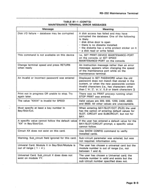 Page 283RS-232 Maintenance Terminal 
TABLE al-1 (CONT’D) 
MAINTENANCE TERMINAL ERROR MESSAGES 
- disk drive door is open 
- there is no diskette installed. 
TENANCE-PORT 
when ready an an error 
ears when changing the speed 
ort while on the 
Bay/Slot/Cct. of entering def 
and SUBCIRCUI 
“XX” in Bay/Slot/Cct. 
Circuit XX does not exist on this card. 
out of range ( 1 - 4 ). module number is out of range (i.e., not 
between 1 and 4). 
Universal Card. Sub-circuit X does does not 
exist on module YY. The user has...