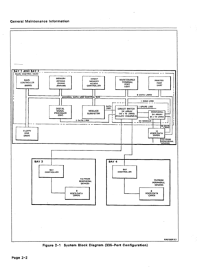 Page 293General Maintenance Information 
I ’ 
I 
I 
_; 
-- 
l =---I 
FLOPPY 
DISK 
DRIVE SUBSYSTEM 
512x512 CHANNELS) 
I 
I 
CONTROLLER 
TO/FROM 
PERIPHERAL 
DEVICES 
SAY 4 
KAOlSOR’ 
Figure 2-l System Block Diagram (336-Port Configuration) 
Page 2-2  